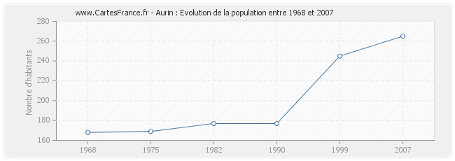 Population Aurin