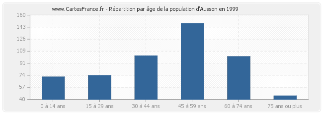 Répartition par âge de la population d'Ausson en 1999