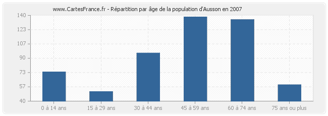 Répartition par âge de la population d'Ausson en 2007
