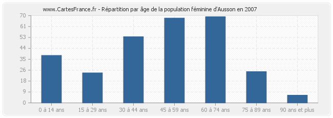 Répartition par âge de la population féminine d'Ausson en 2007