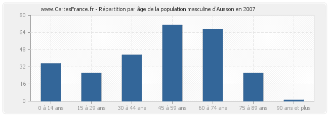 Répartition par âge de la population masculine d'Ausson en 2007