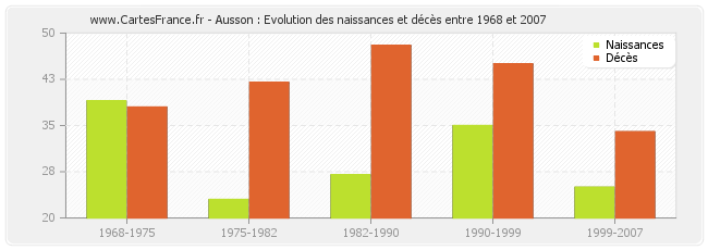 Ausson : Evolution des naissances et décès entre 1968 et 2007