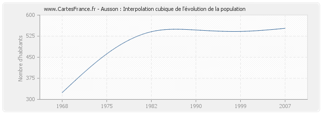 Ausson : Interpolation cubique de l'évolution de la population