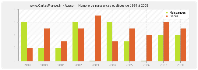 Ausson : Nombre de naissances et décès de 1999 à 2008