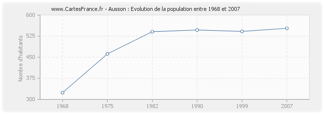 Population Ausson