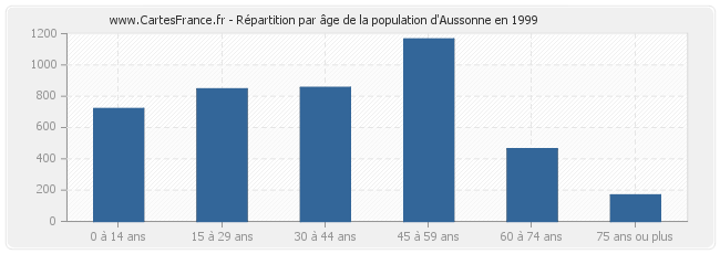 Répartition par âge de la population d'Aussonne en 1999
