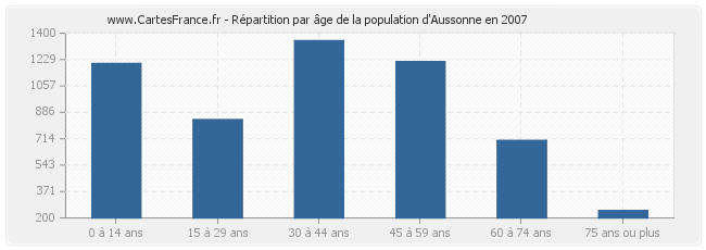 Répartition par âge de la population d'Aussonne en 2007