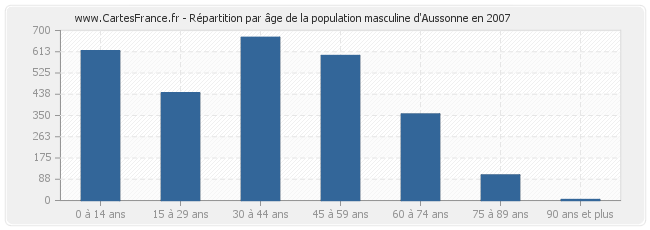 Répartition par âge de la population masculine d'Aussonne en 2007