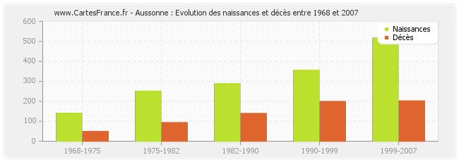 Aussonne : Evolution des naissances et décès entre 1968 et 2007