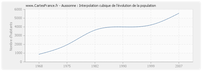 Aussonne : Interpolation cubique de l'évolution de la population