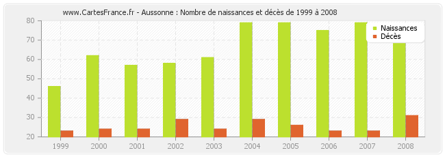 Aussonne : Nombre de naissances et décès de 1999 à 2008