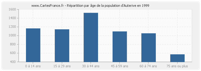 Répartition par âge de la population d'Auterive en 1999
