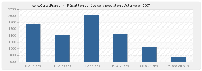 Répartition par âge de la population d'Auterive en 2007