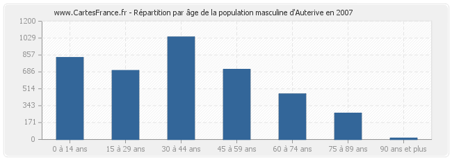 Répartition par âge de la population masculine d'Auterive en 2007