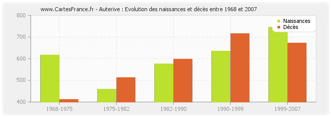 Auterive : Evolution des naissances et décès entre 1968 et 2007