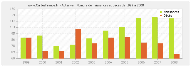 Auterive : Nombre de naissances et décès de 1999 à 2008