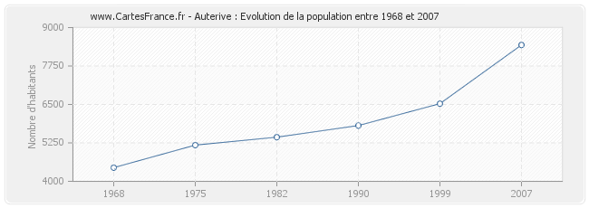 Population Auterive