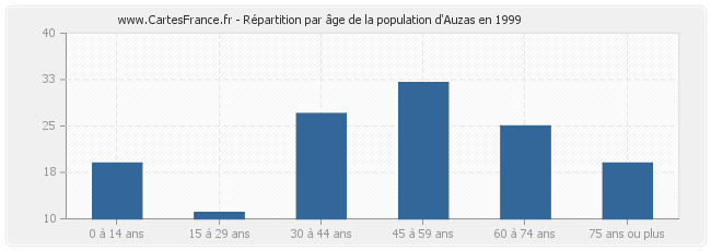 Répartition par âge de la population d'Auzas en 1999