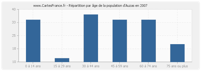 Répartition par âge de la population d'Auzas en 2007