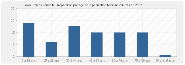 Répartition par âge de la population féminine d'Auzas en 2007