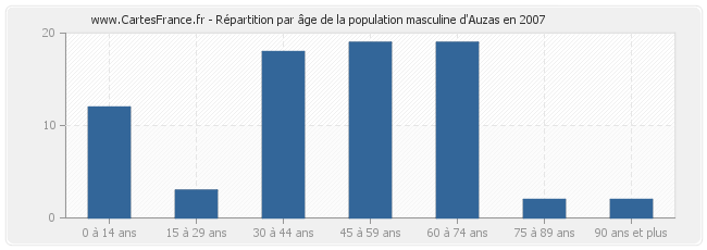 Répartition par âge de la population masculine d'Auzas en 2007