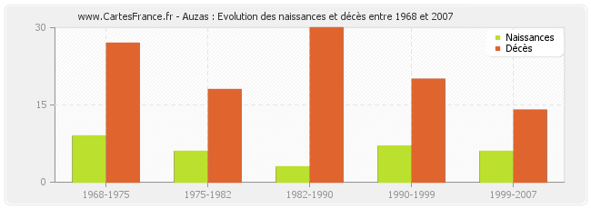Auzas : Evolution des naissances et décès entre 1968 et 2007