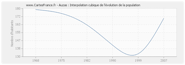 Auzas : Interpolation cubique de l'évolution de la population