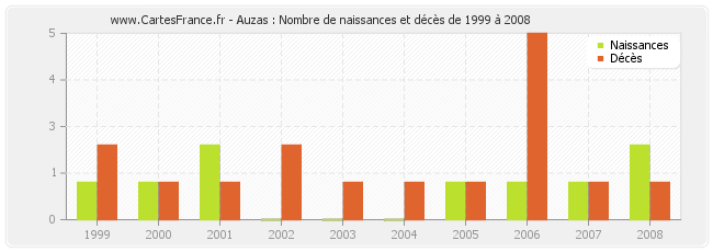 Auzas : Nombre de naissances et décès de 1999 à 2008