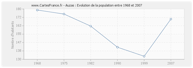 Population Auzas