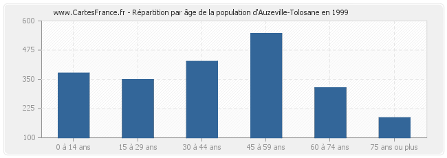 Répartition par âge de la population d'Auzeville-Tolosane en 1999