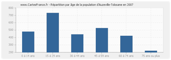 Répartition par âge de la population d'Auzeville-Tolosane en 2007