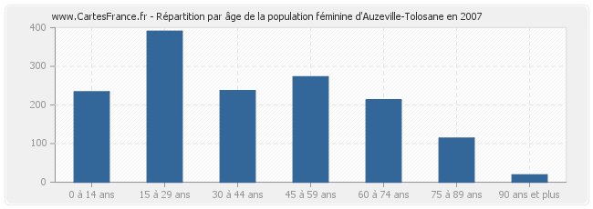 Répartition par âge de la population féminine d'Auzeville-Tolosane en 2007