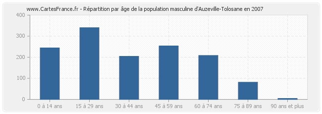 Répartition par âge de la population masculine d'Auzeville-Tolosane en 2007