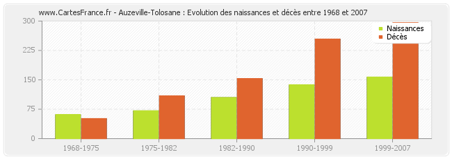 Auzeville-Tolosane : Evolution des naissances et décès entre 1968 et 2007