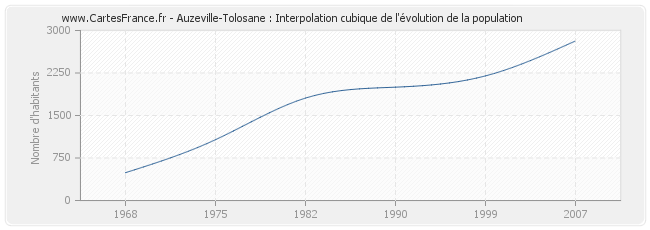 Auzeville-Tolosane : Interpolation cubique de l'évolution de la population
