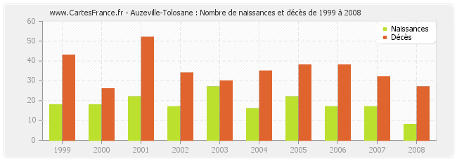 Auzeville-Tolosane : Nombre de naissances et décès de 1999 à 2008