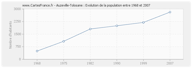 Population Auzeville-Tolosane