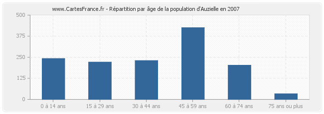 Répartition par âge de la population d'Auzielle en 2007