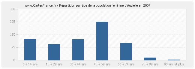 Répartition par âge de la population féminine d'Auzielle en 2007