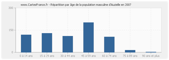 Répartition par âge de la population masculine d'Auzielle en 2007
