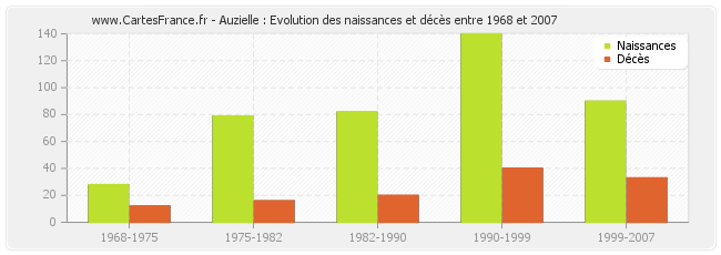 Auzielle : Evolution des naissances et décès entre 1968 et 2007