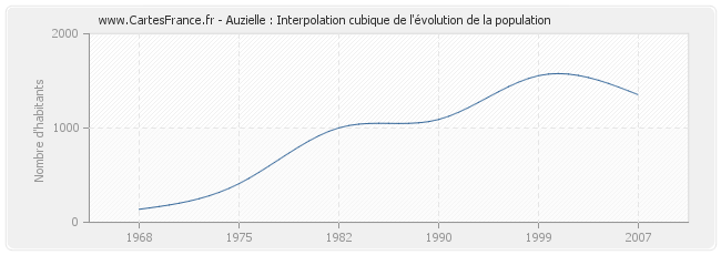 Auzielle : Interpolation cubique de l'évolution de la population