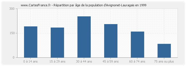 Répartition par âge de la population d'Avignonet-Lauragais en 1999