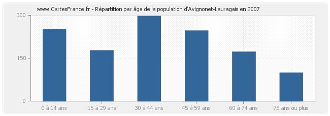 Répartition par âge de la population d'Avignonet-Lauragais en 2007