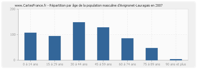 Répartition par âge de la population masculine d'Avignonet-Lauragais en 2007