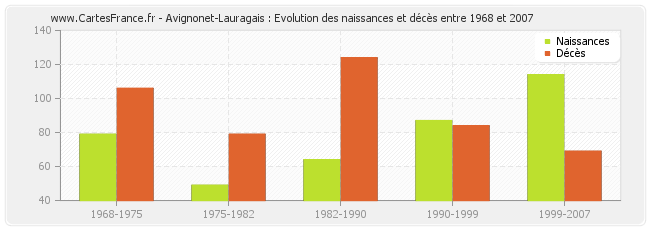 Avignonet-Lauragais : Evolution des naissances et décès entre 1968 et 2007