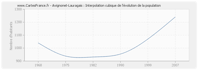 Avignonet-Lauragais : Interpolation cubique de l'évolution de la population