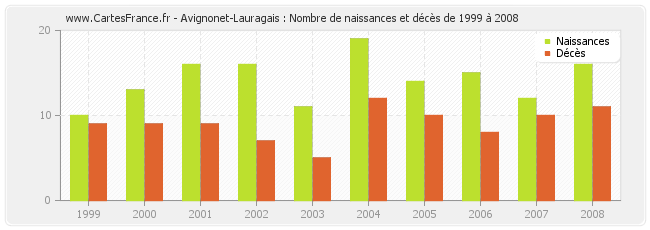Avignonet-Lauragais : Nombre de naissances et décès de 1999 à 2008