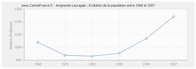 Population Avignonet-Lauragais
