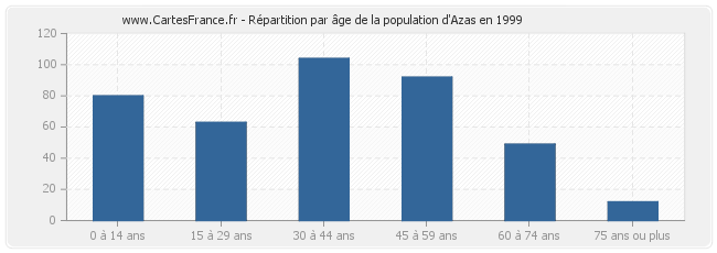 Répartition par âge de la population d'Azas en 1999